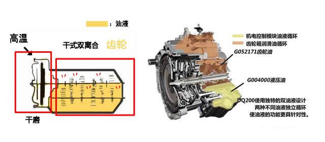 干式雙離合變速箱終身免維護(hù)，真的不用換油還是沒有油呢？-第4張圖片-鄭州市冠恒貿(mào)易有限公司【官方網(wǎng)站】-車用潤滑油服務(wù)專家