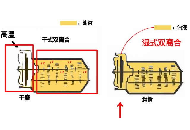 干式雙離合變速箱終身免維護(hù)，真的不用換油還是沒有油呢？-第7張圖片-鄭州市冠恒貿(mào)易有限公司【官方網(wǎng)站】-車用潤滑油服務(wù)專家